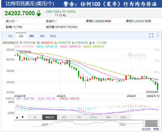 比特币跌破24000美元/枚 为2020年12月以来首次