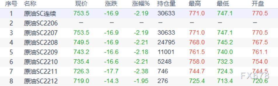 INE原油回落整理,全球经济放缓的担忧给油价压力 INE原油回落整理,全球经济放缓的担忧给油价压力