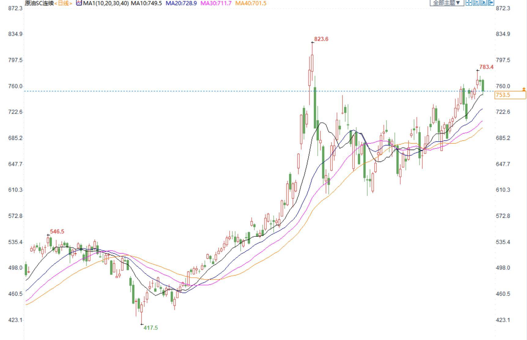 INE原油回落整理,全球经济放缓的担忧给油价压力 INE原油回落整理,全球经济放缓的担忧给油价压力