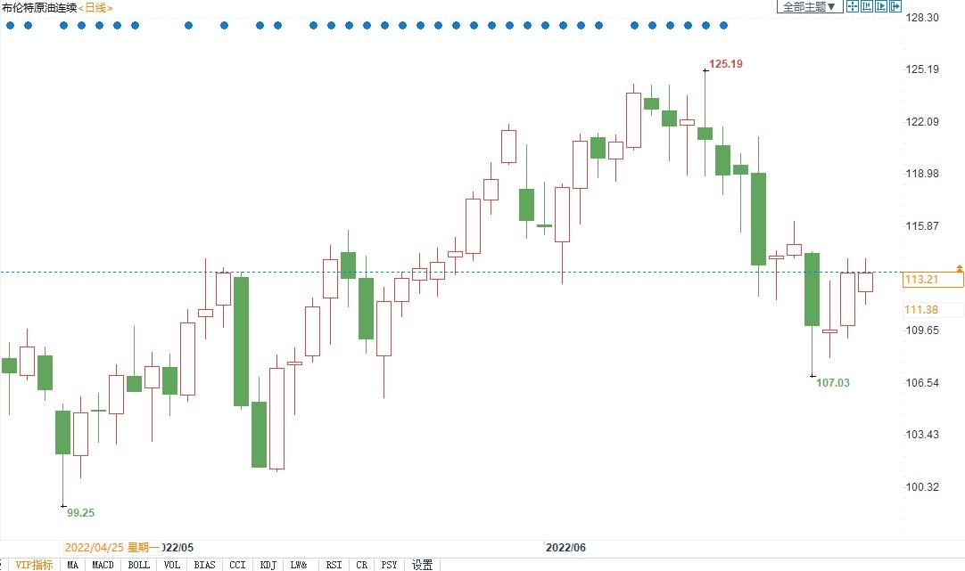 供应紧张油价却仍难涨，亚洲需求不确定是利空