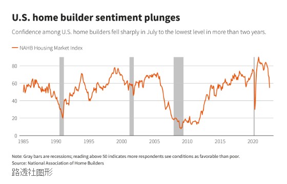 加息影响显现 美国房屋建筑商信心大跌至疫情后最低水平