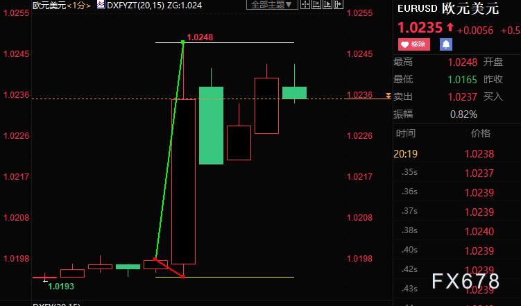 欧银结束负利率,超预期加息50个基点,欧元飙升50点 欧银结束负利率,超预期加息50个基点,欧元飙升50点