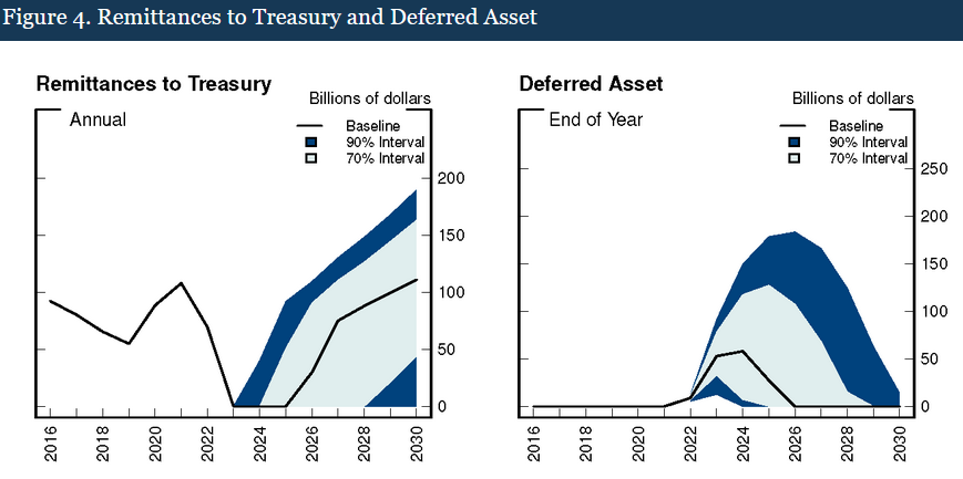 美联储今年要亏6700亿是怎么回事？