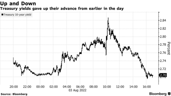 债市躁动不安！关键美债收益率曲线倒挂加深