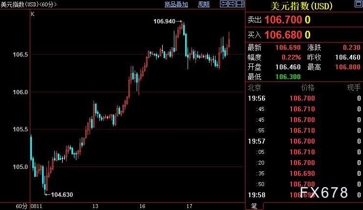 现货黄金创一周半新低,市场待FED纪要,欲判明该风向标 现货黄金创一周半新低,市场待FED纪要,欲判明该风向标